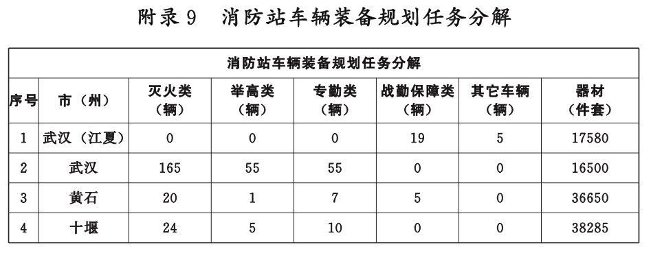 湖北省消防救援事業發展“十四五”規劃