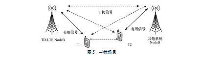 系統間干擾