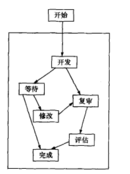 並行開發模型