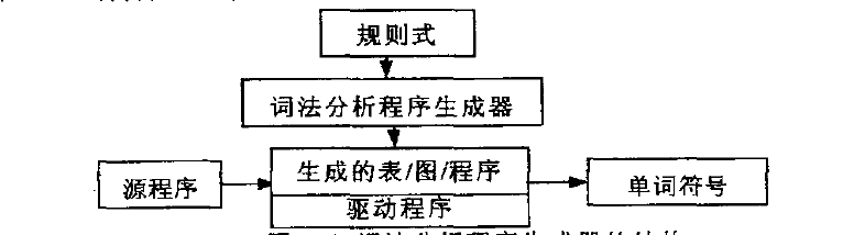 詞法分析程式生成器的結構