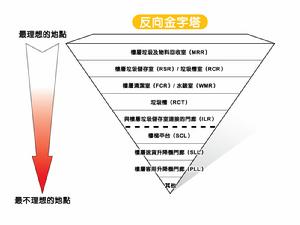 儲存合理化