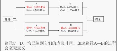 時間一成本平衡法