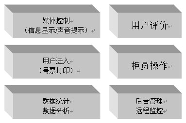 排隊系統模組