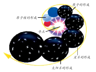 宇宙大爆炸示意圖