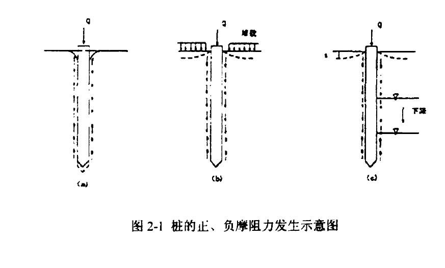 圖2 樁的正負、摩擦力示意圖