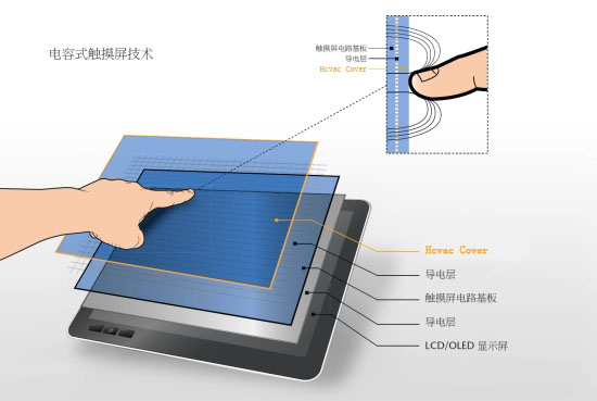 電容式觸控螢幕(電容式觸控屏)