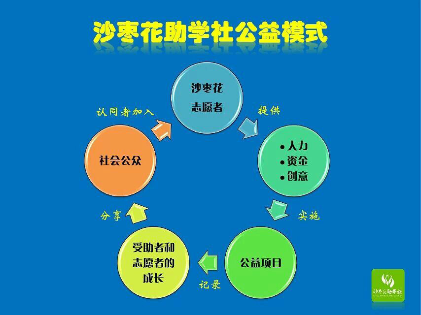 沙棗花助學社公益模式