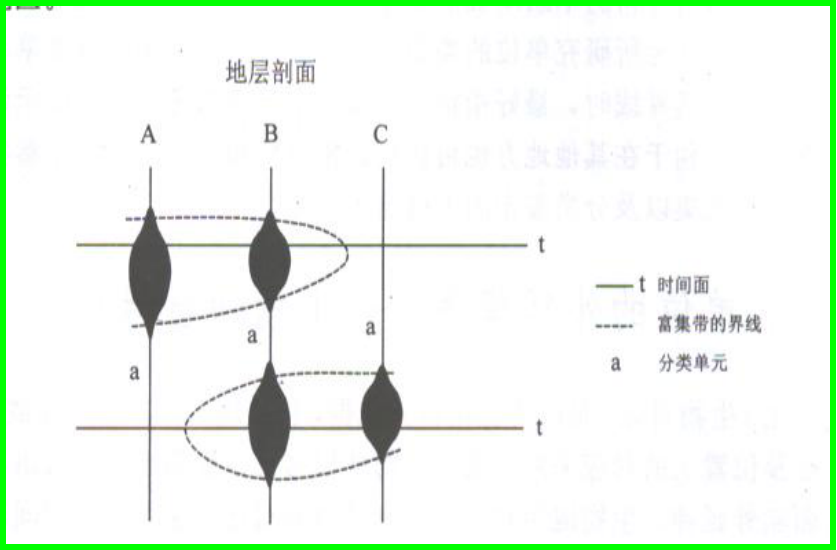 富集帶