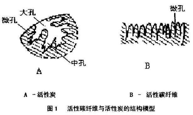 活性炭與活性碳纖維孔結構比較