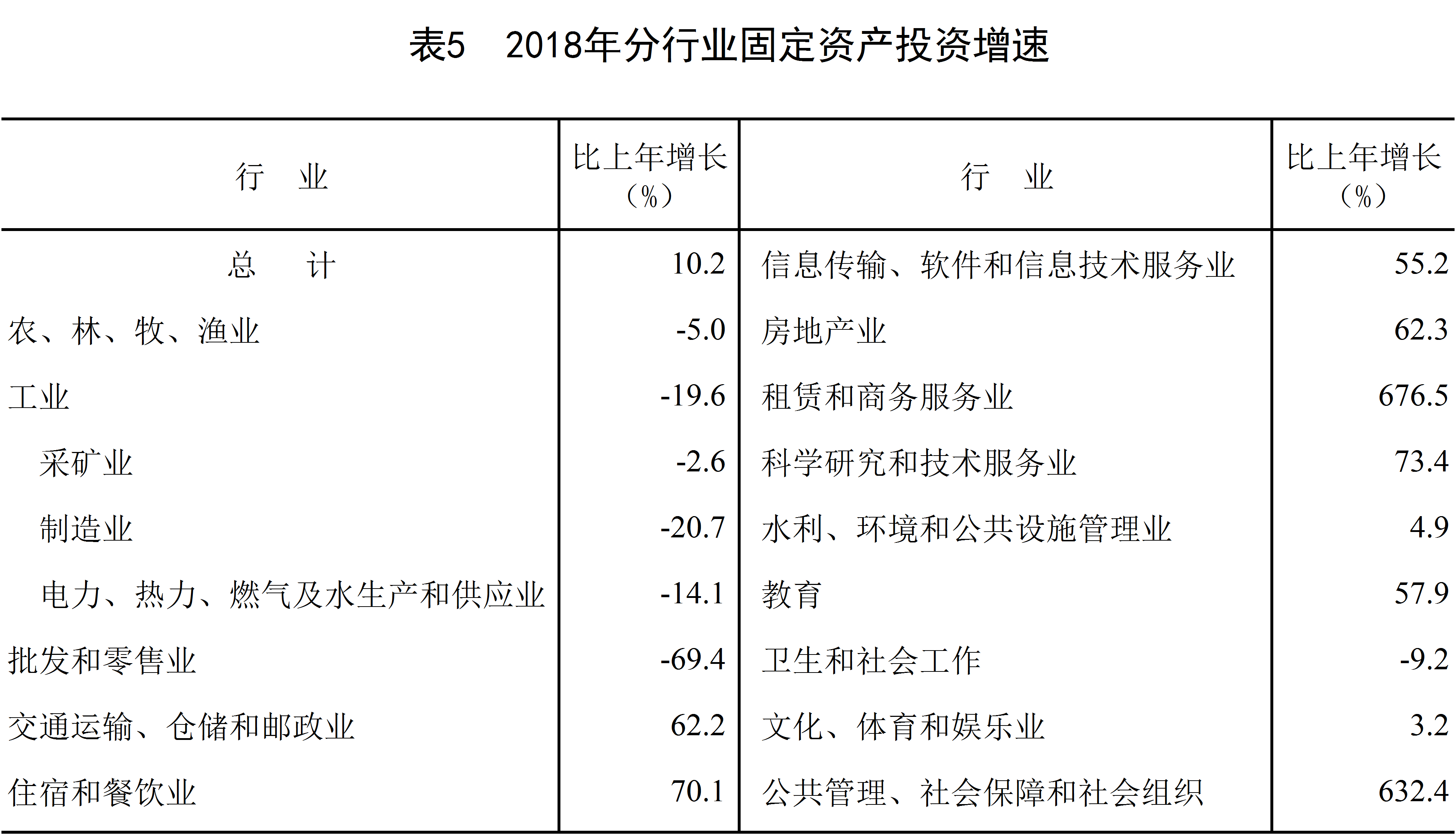 固定資產投資增速