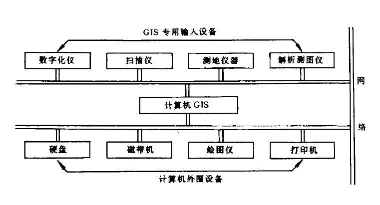 地球信息系統的硬體組成