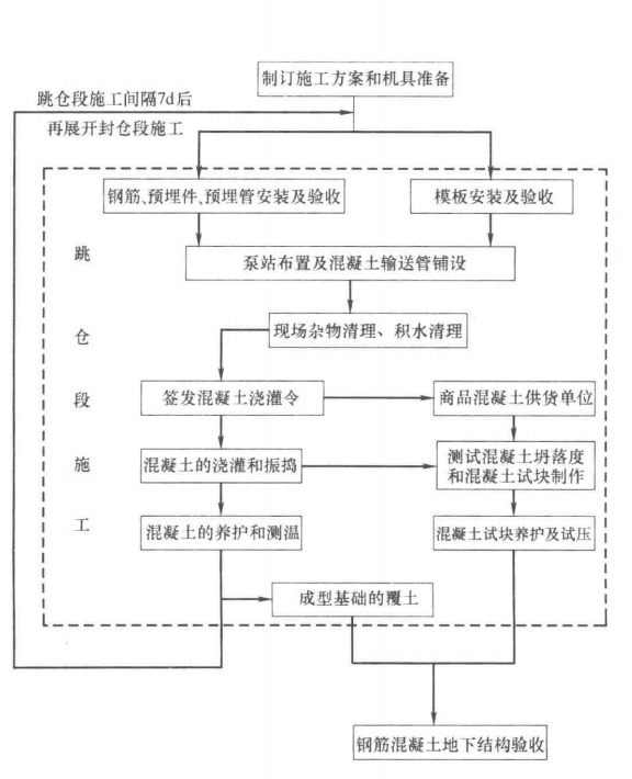 超長超寬大體積混凝土結構裂縫控制施工工法