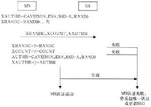 CDMA2000(cdma2000系統)