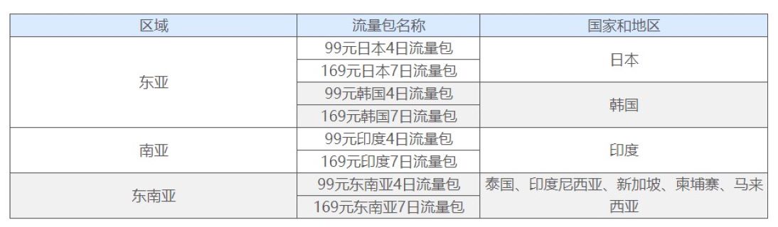 中國電信國際及港澳台漫遊