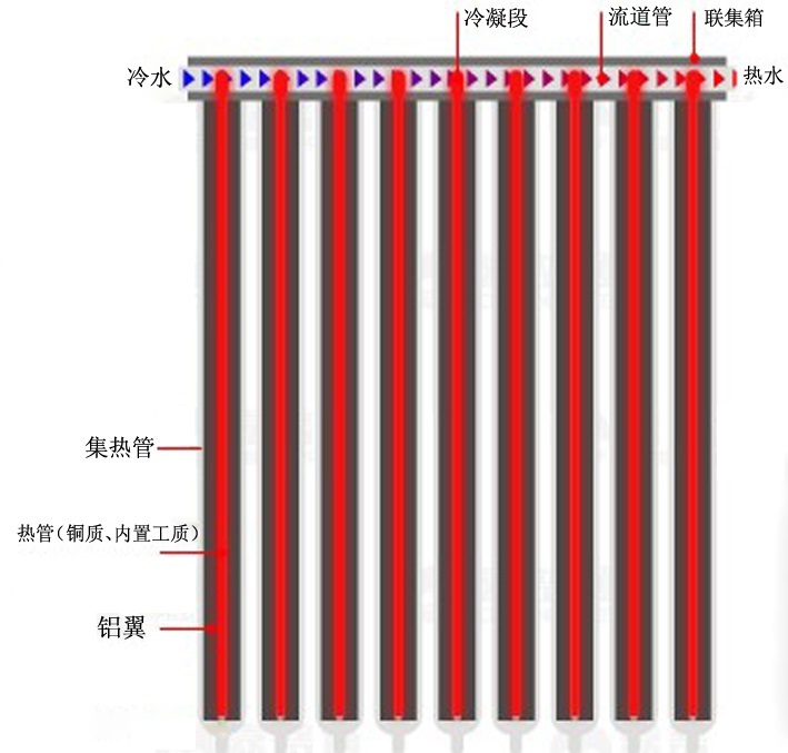 熱管式真空管太陽集熱器