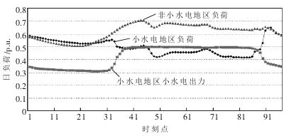 小水電發電能力預測