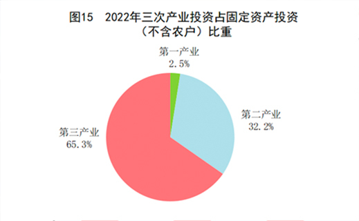 中華人民共和國2022年國民經濟和社會發展統計公報