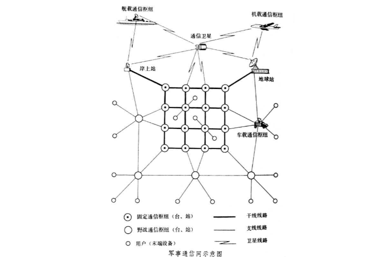 軍事通信網