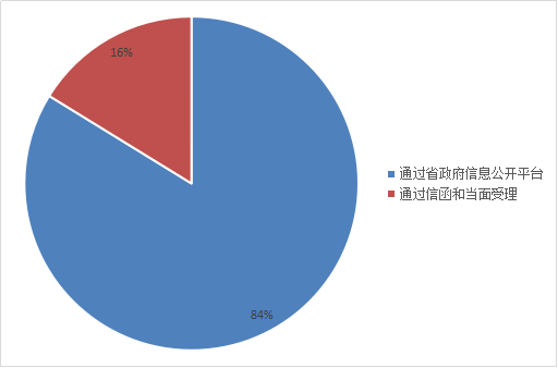 2020年吉林省財政廳政府信息公開工作年度報告