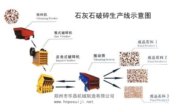 石灰石破碎生產線