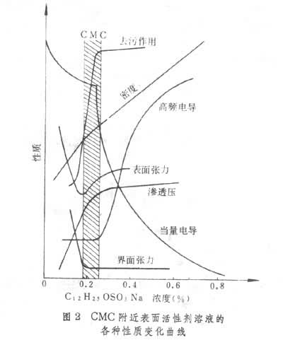 活性劑