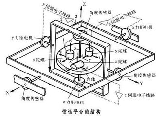 慣性導航儀