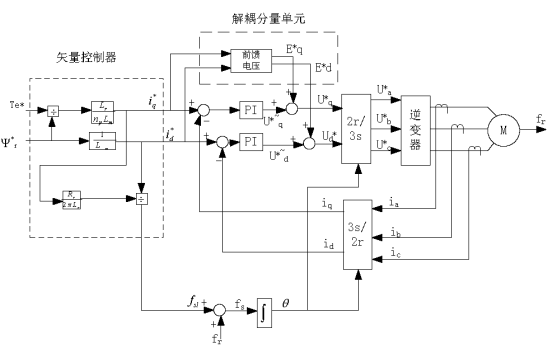 間接控制