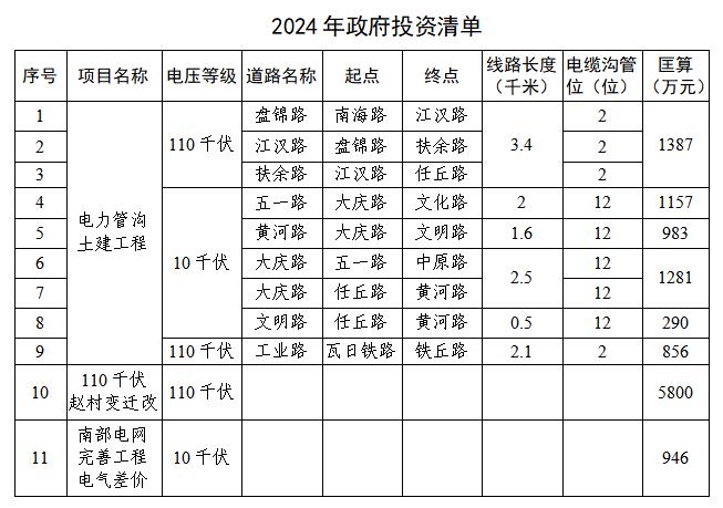 濮陽市城區東部電網升級改造三年行動方案（2022—2024年）