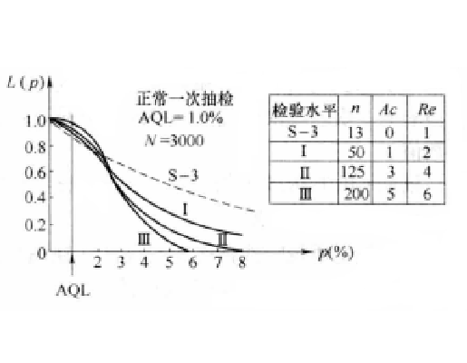 調整型抽樣檢驗