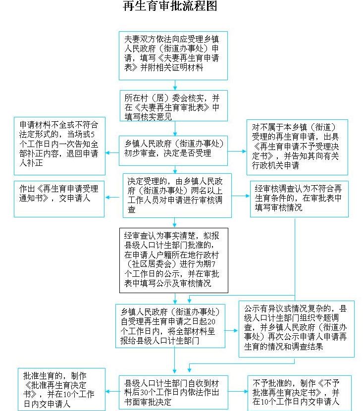 江山再生育審批指南