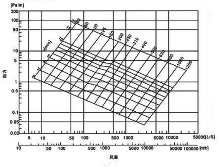 鍍鋅螺旋風管風量阻力圖