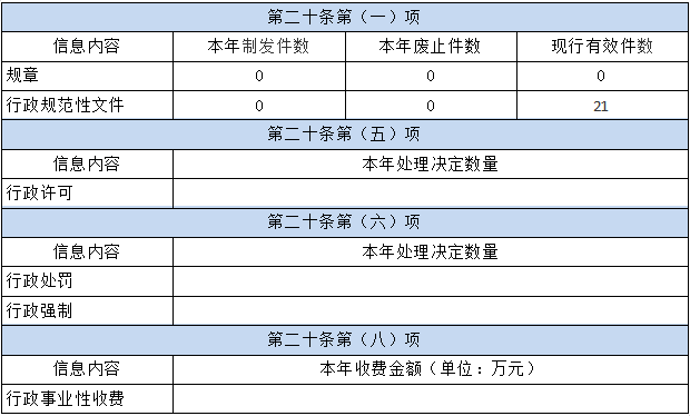 武漢市國資委2022年政府信息公開工作年度報告