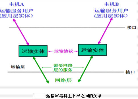 運輸層