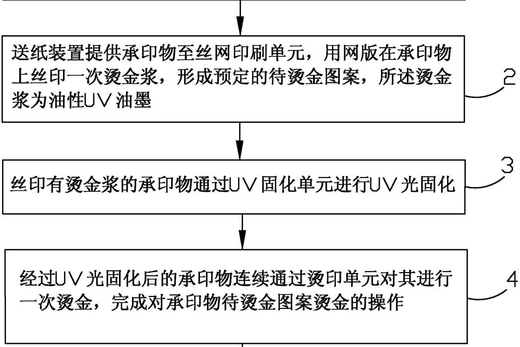 高光澤立體燙金方法