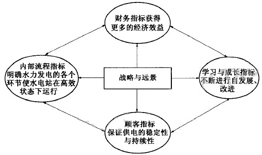 小水電運行效率評估指標體系