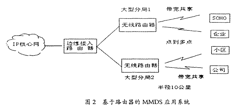 多路多點分配業務