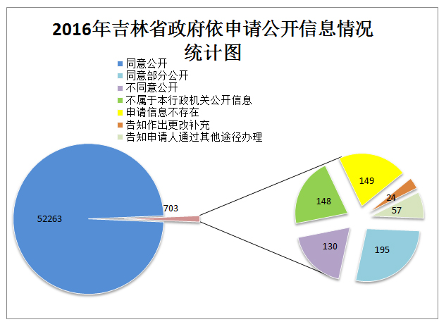 吉林省2016年政府信息公開工作年度報告
