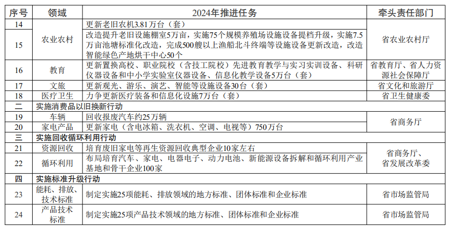 江蘇省推動大規模設備更新和消費品以舊換新行動方案