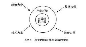 企業外部環境