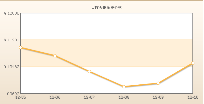 大連天地