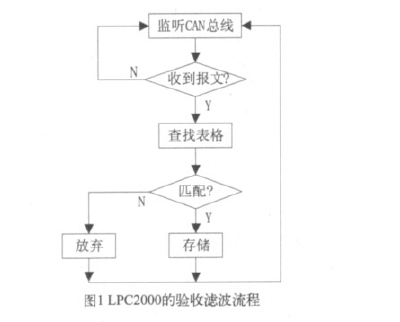 報文濾波