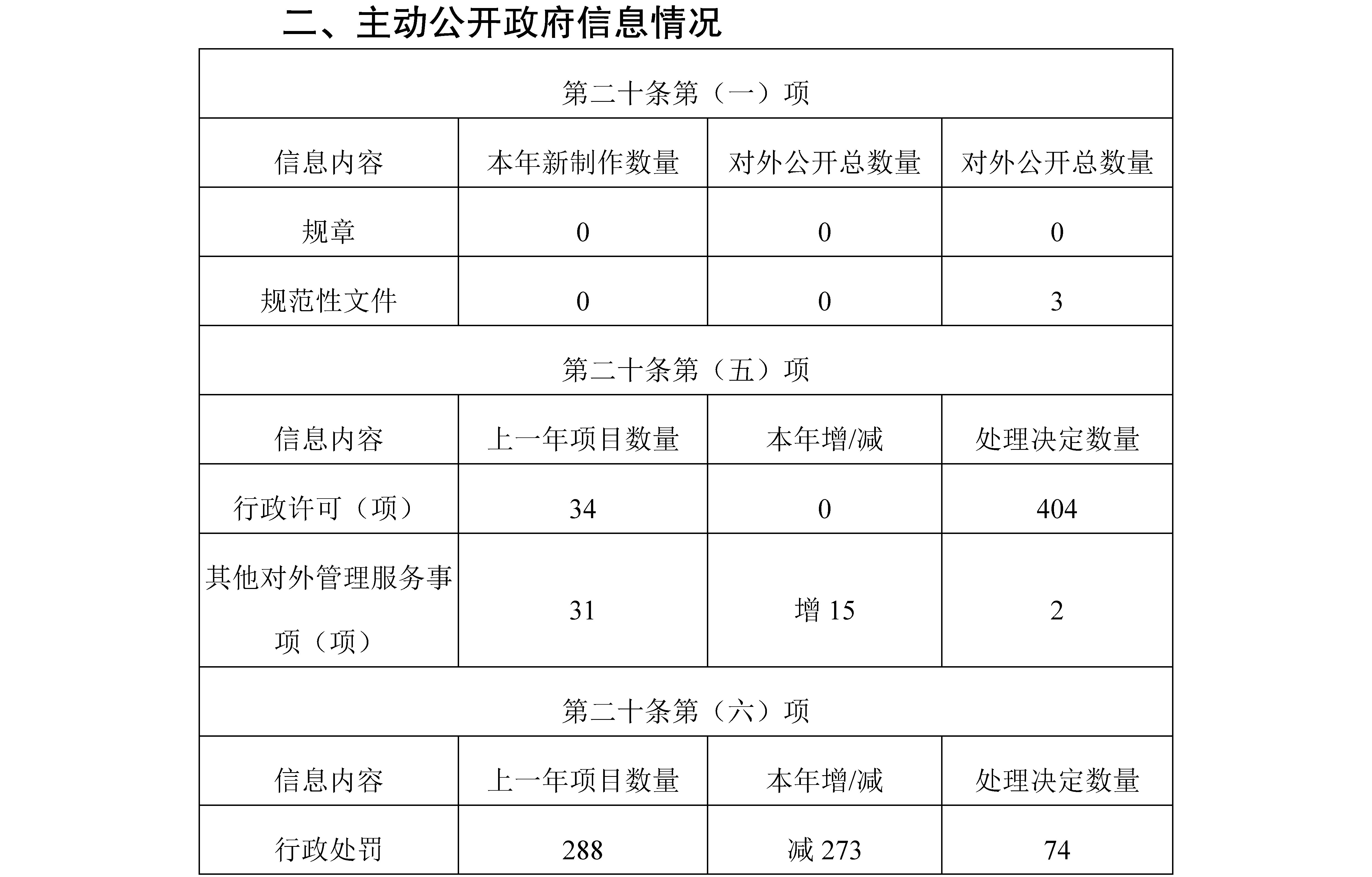 雲南省文化和旅遊廳2020年政府信息公開工作年度報告