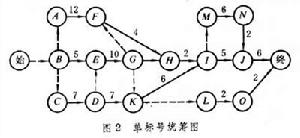 統籌學模型