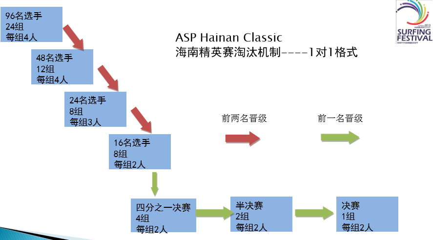 ASP海南精英賽淘汰機制