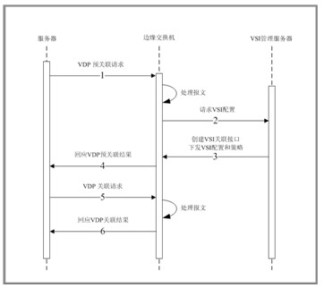 圖7 預關聯請求處理