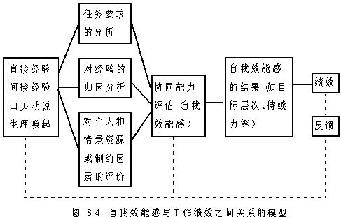 自我效能理論