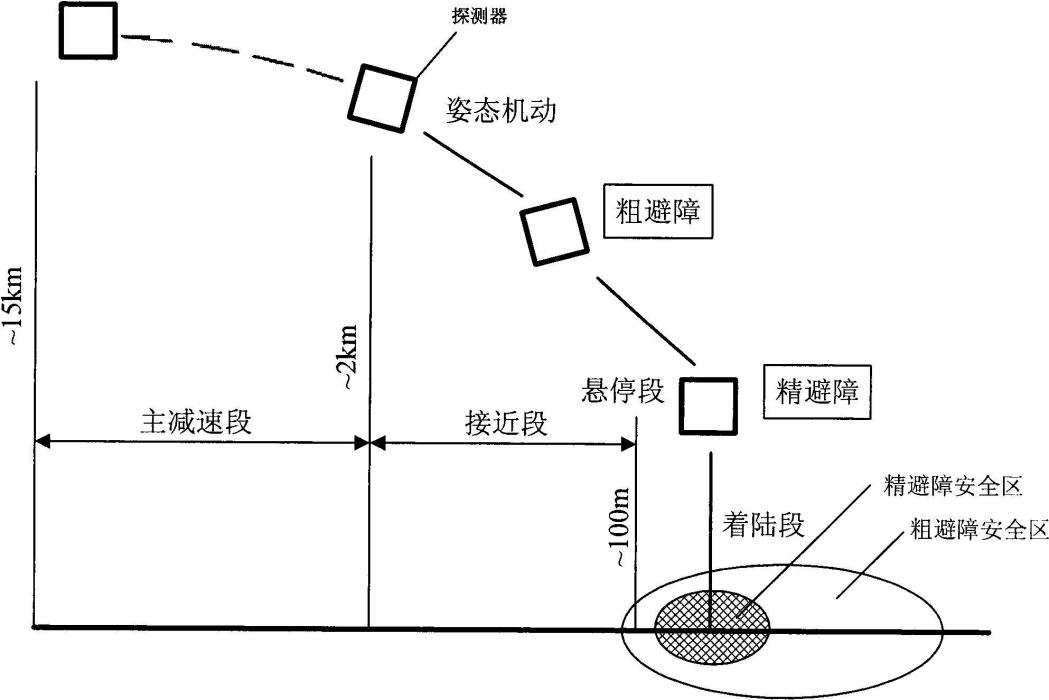 一種軟著陸接力避障方法