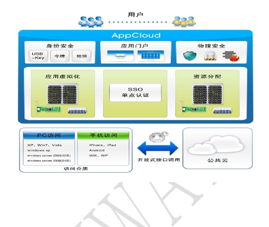 雲聯（AppCloud）系統架構圖