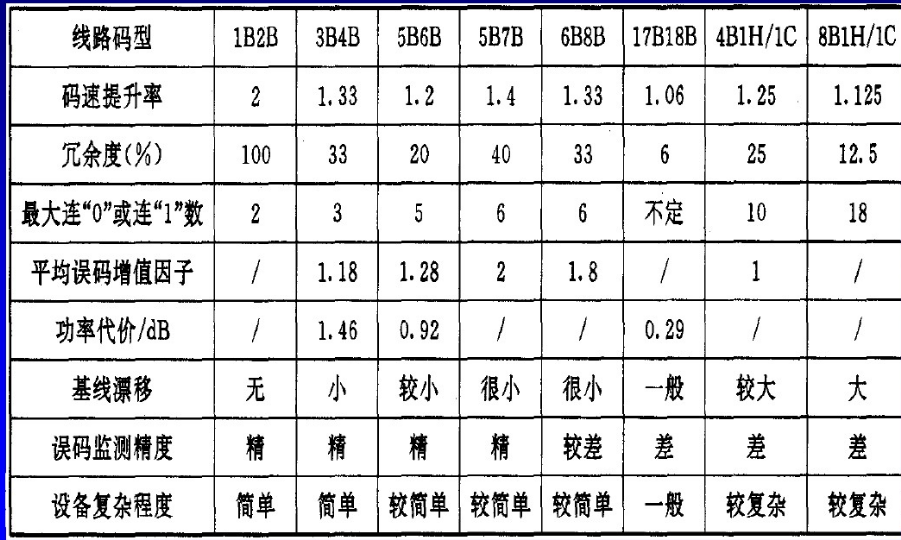 線路碼