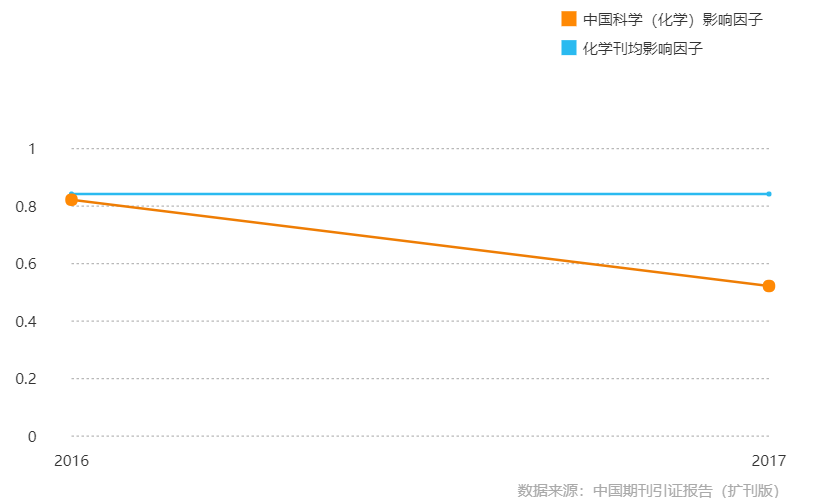 《中國科學：化學》影響因子曲線趨勢圖（2016-2017年）